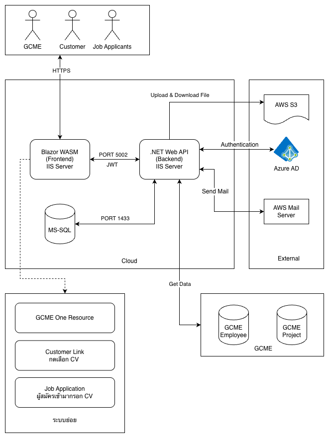 System Architecture